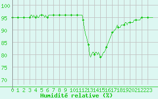 Courbe de l'humidit relative pour Grenoble/agglo Saint-Martin-d'Hres Galochre (38)