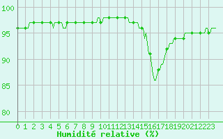 Courbe de l'humidit relative pour Fontenermont (14)