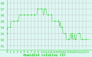 Courbe de l'humidit relative pour Nonaville (16)