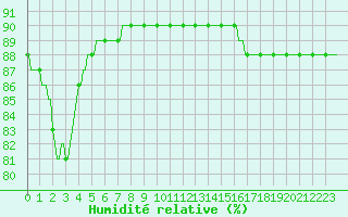 Courbe de l'humidit relative pour Saint-Nazaire-d'Aude (11)