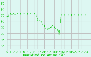 Courbe de l'humidit relative pour Le Luc (83)