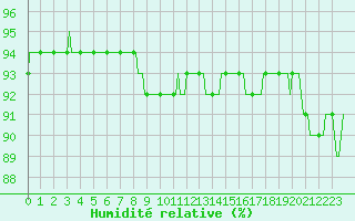 Courbe de l'humidit relative pour Triel-sur-Seine (78)