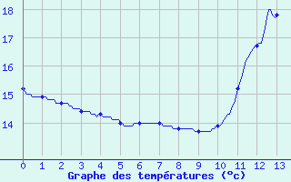 Courbe de tempratures pour La Selve (02)