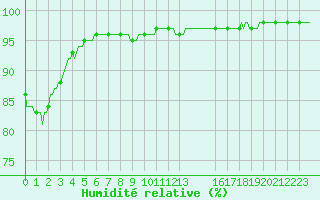 Courbe de l'humidit relative pour Bonnecombe - Les Salces (48)