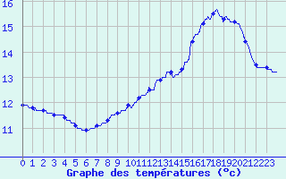 Courbe de tempratures pour Ectot-ls-Baons (76)