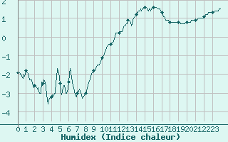 Courbe de l'humidex pour Lille (59)