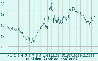 Courbe de l'humidex pour Porquerolles (83)