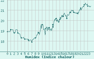 Courbe de l'humidex pour Cambrai / Epinoy (62)