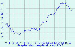 Courbe de tempratures pour Clermont-Ferrand (63)