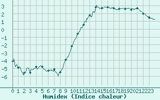 Courbe de l'humidex pour Lille (59)