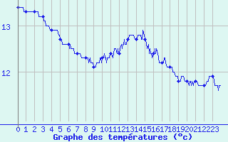 Courbe de tempratures pour Colmar (68)