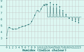 Courbe de l'humidex pour Floriffoux (Be)