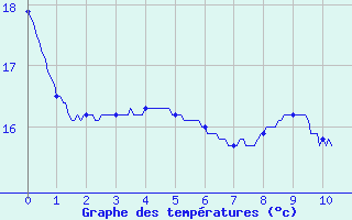 Courbe de tempratures pour Bordeaux (33)