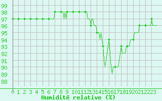 Courbe de l'humidit relative pour Sainte-Ouenne (79)