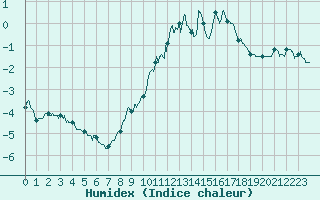 Courbe de l'humidex pour Belmont - Champ du Feu (67)