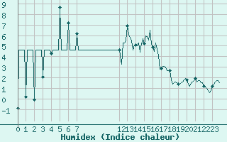 Courbe de l'humidex pour Vaux-et-Chantegrue (25)