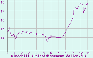 Courbe du refroidissement olien pour Issoire (63)