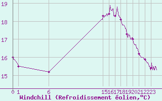 Courbe du refroidissement olien pour Chartres (28)