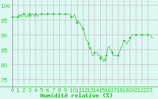 Courbe de l'humidit relative pour Lagny-sur-Marne (77)
