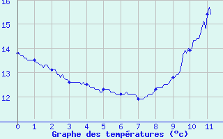 Courbe de tempratures pour Thnezay (79)