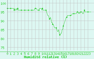 Courbe de l'humidit relative pour Dounoux (88)