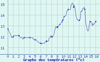 Courbe de tempratures pour Saulty (62)