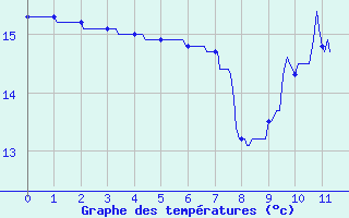 Courbe de tempratures pour Coulounieix (24)