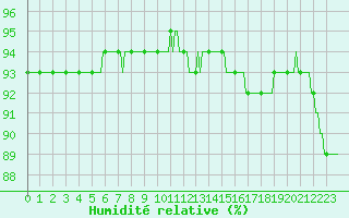 Courbe de l'humidit relative pour Verneuil (78)