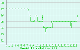 Courbe de l'humidit relative pour Besn (44)