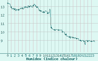 Courbe de l'humidex pour Le Havre - Octeville (76)