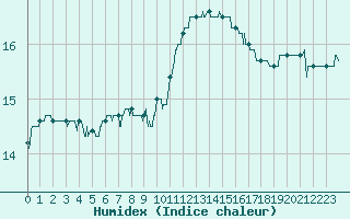 Courbe de l'humidex pour Ouessant (29)