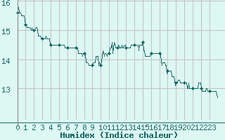 Courbe de l'humidex pour Porquerolles (83)
