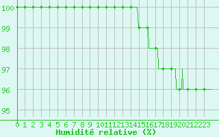 Courbe de l'humidit relative pour Mont-Aigoual (30)