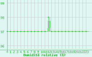 Courbe de l'humidit relative pour Saint-Brevin (44)