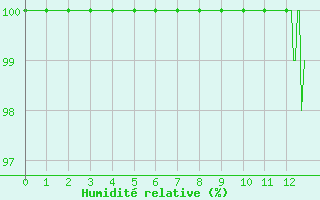 Courbe de l'humidit relative pour Langres (52) 