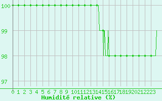 Courbe de l'humidit relative pour Lorient (56)