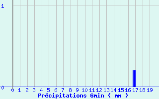 Diagramme des prcipitations pour Saint-Maurice-les-Couches (71)