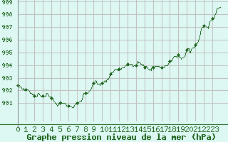 Courbe de la pression atmosphrique pour Bergerac (24)