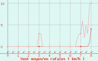 Courbe de la force du vent pour Saint-Laurent Nouan (41)