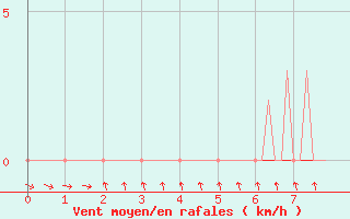 Courbe de la force du vent pour Le Vigan (30)