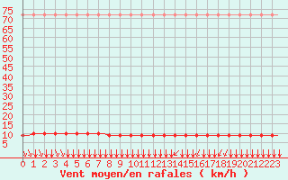 Courbe de la force du vent pour Villefontaine (38)