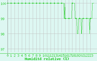 Courbe de l'humidit relative pour Angers-Beaucouz (49)