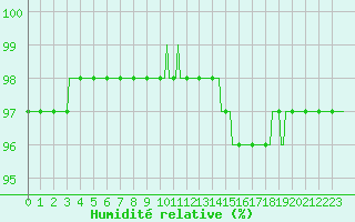 Courbe de l'humidit relative pour Monts-sur-Guesnes (86)