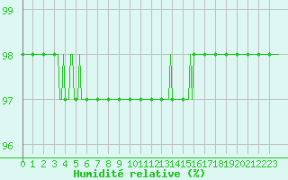 Courbe de l'humidit relative pour Bonnecombe - Les Salces (48)