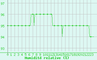 Courbe de l'humidit relative pour Bulson (08)