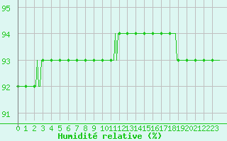 Courbe de l'humidit relative pour Saint-Laurent Nouan (41)