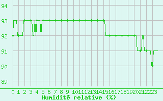 Courbe de l'humidit relative pour Voinmont (54)