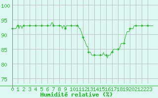 Courbe de l'humidit relative pour Triel-sur-Seine (78)