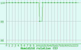 Courbe de l'humidit relative pour Baraque Fraiture (Be)