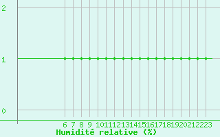 Courbe de l'humidit relative pour Lans-en-Vercors (38)